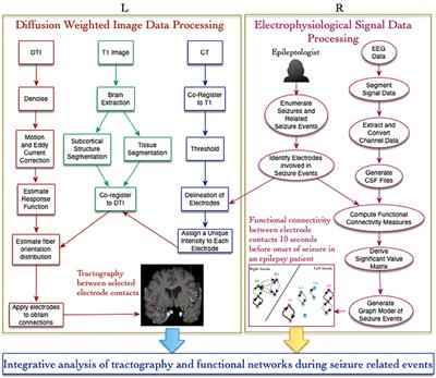 An Integrative Approach to Study Structural and Functional Network Connectivity in Epilepsy Using Imaging and Signal Data